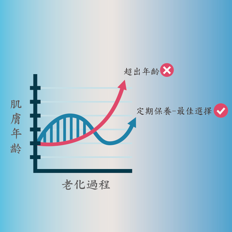 再生老化