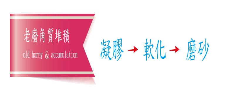 針對老廢角質堆積問題，使用凝膠進行軟化，再透過磨砂步驟溫和去除角質，促進肌膚更新