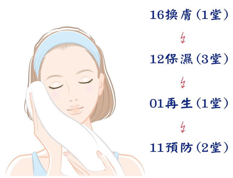 課程順序示意圖:從16換膚、12保濕、01再生到11預防,共7堂課程的保養規劃流程