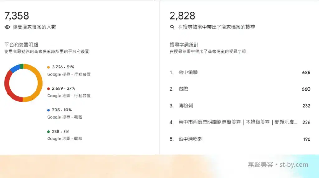 Google 商家數據圖，顯示 2025 年 6 月「台中做臉」、「清粉刺」搜尋熱度與手機使用比例