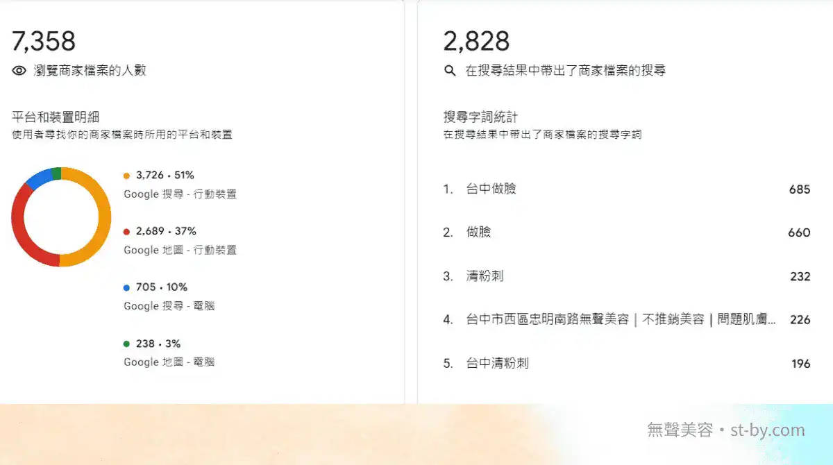 google商家數據分析 台中做臉搜尋量與裝置比例 2025年6月 Google 商家數據圖,顯示 2025 年 6 月「台中做臉」、「清粉刺」搜尋熱度與手機使用比例